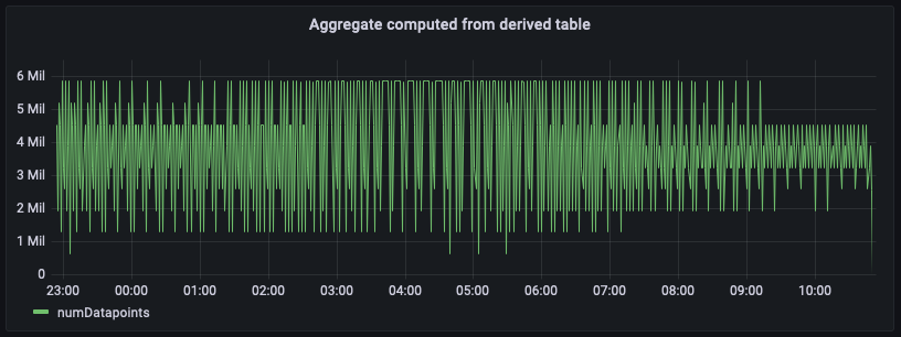 Graph showing data points fluctuating between 0 and 6 million over time from 23:00 to 10:00.