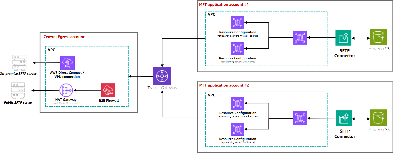 Diagrama de arquitectura que muestra los conectores SFTP compatibles con VPC_Lattice en una configuración multicuenta con una infraestructura de salida centralizada administrada por una cuenta de equipo de redes independiente.