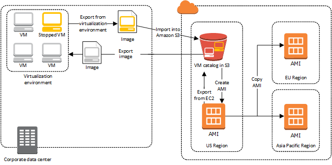 Importación de Import/Export imágenes de máquinas virtuales