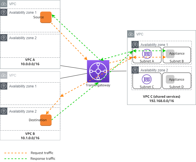 Un dispositivo en una VPC de servicios compartidos