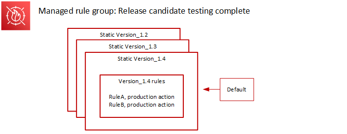De nuevo, esta es la imagen de los estados de versión típicos. Tres versiones estáticas, las Version_1.2, Version_1.3 y Version_1.4, están apiladas, con la Versión_1.4 en la parte superior. La Version_1.4 tiene dos reglas, la RuleA y la RuleB, ambas con acción de producción. Un indicador de versión predeterminado señala la Version_1.4.