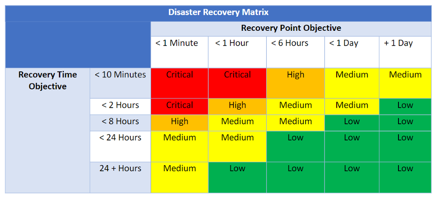 Gráfico que muestra la matriz de recuperación de desastres