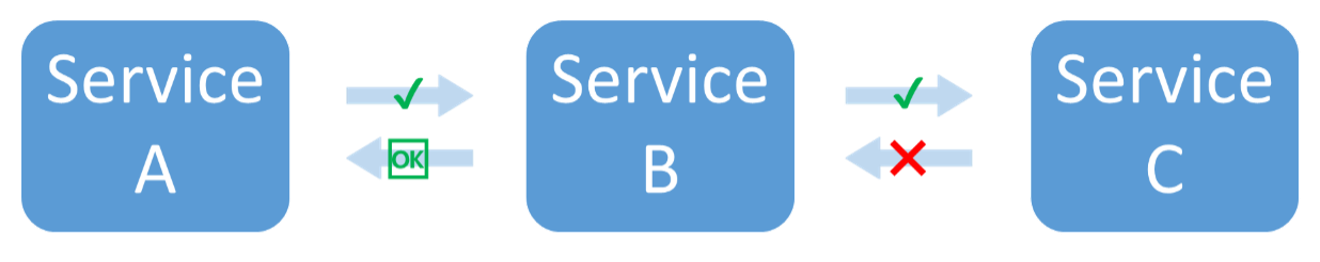 Diagrama que muestra que se produce un error en el servicio C cuando se le llama desde el servicio B. El servicio B devuelve una respuesta degradada al servicio A