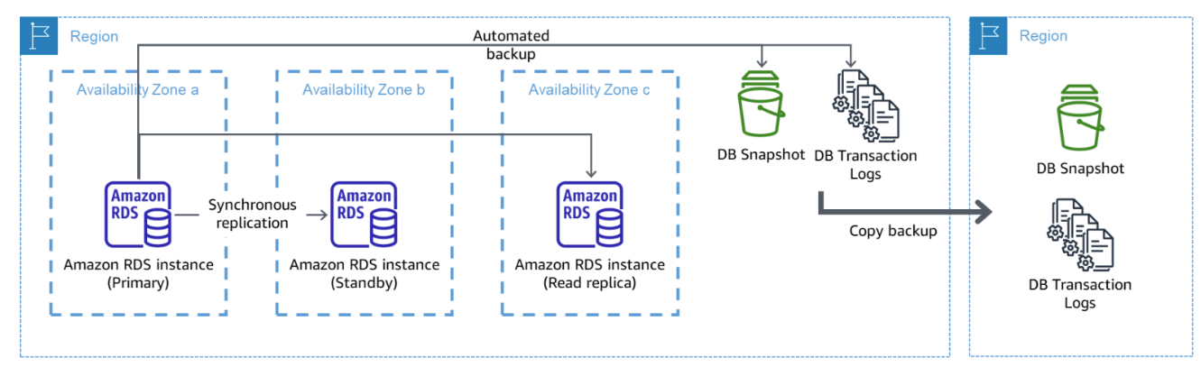 Diagrama que muestra un despliegue de base de datos multi-AZ resiliente con copia de seguridad en otra región de AWS