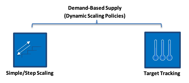 Diagrama en el que se describen las políticas de escalado basadas en la demanda, como el escalado simple o por pasos y el seguimiento de objetivos.