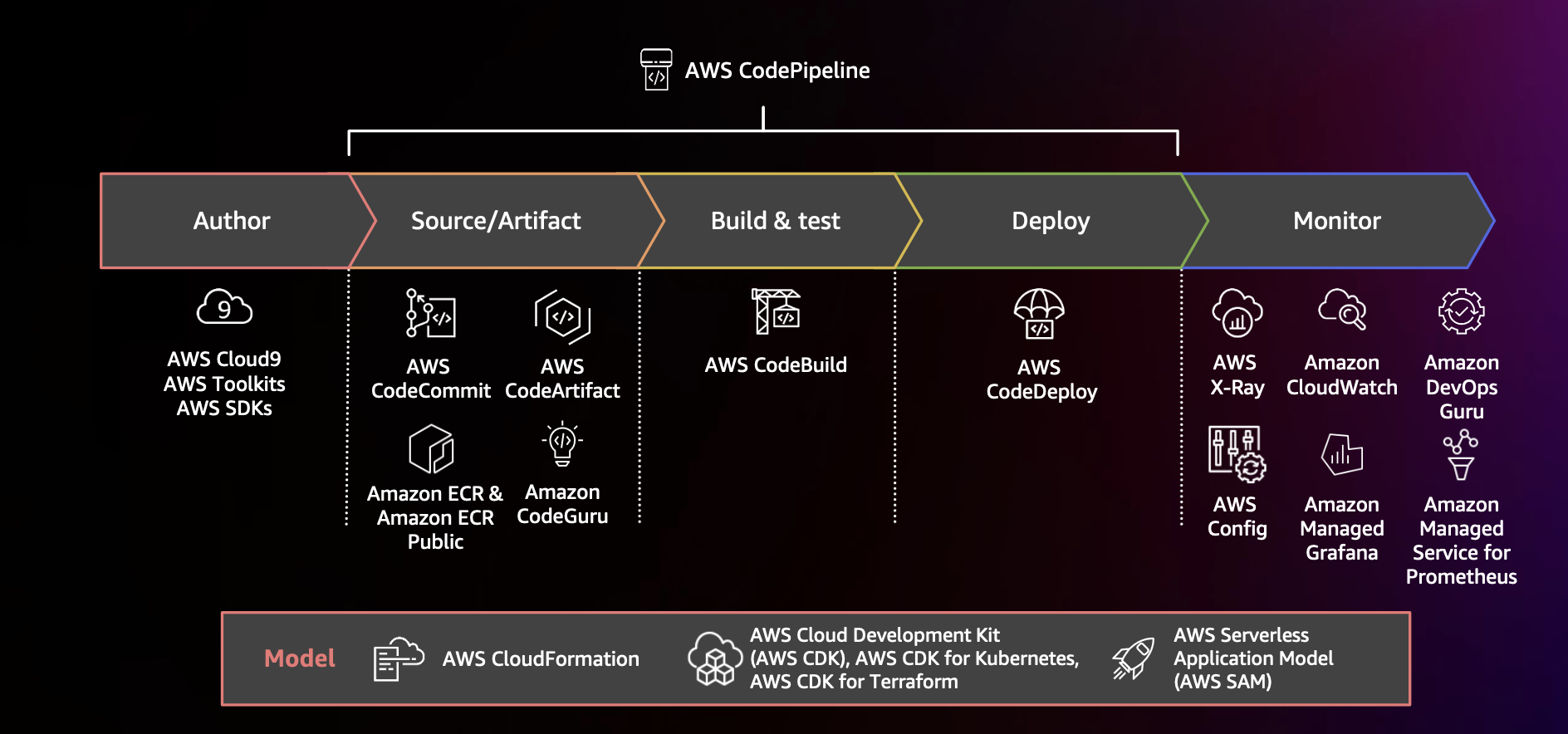 Diagrama que muestra el uso de una canalización de CI/CD con AWS CodePipeline y los servicios relacionados