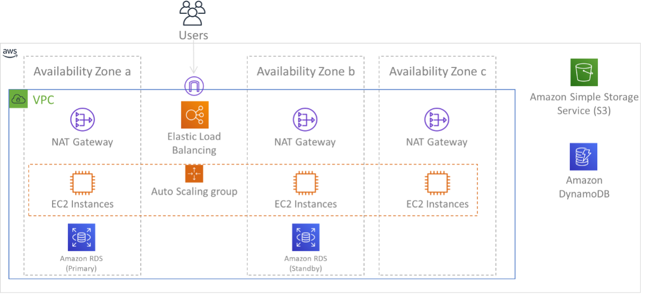 Diagrama en el que se muestra la arquitectura de varios niveles implementada en tres zonas de disponibilidad. Tenga en cuenta que Amazon S3 y Amazon DynamoDB siempre se implementan automáticamente en varias zonas de disponibilidad (Multi-AZ). El ELB también se implementa en las tres zonas.