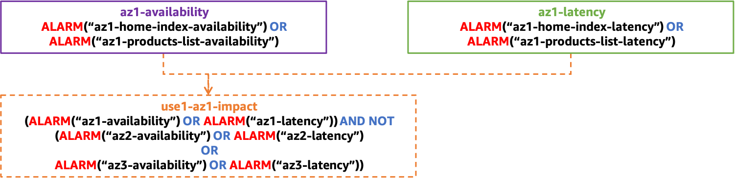 Un diagrama que muestra una estructura de alarma compuesta para detectar un impacto aislado en una única zona de disponibilidad