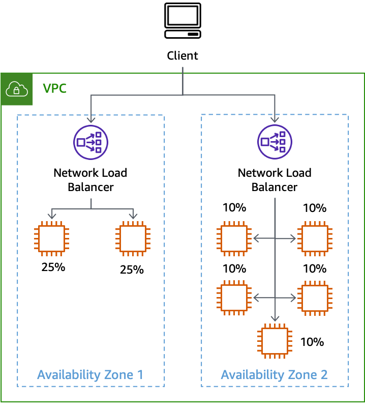 Diagrama que muestra el efecto de deshabilitar el equilibrio de carga entre zonas con instancias desequilibradas