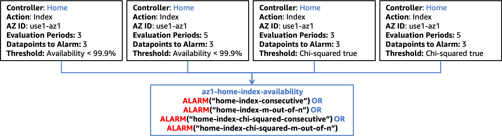Diagrama que muestra la integración de la prueba estadística de chi cuadrado con alarmas compuestas