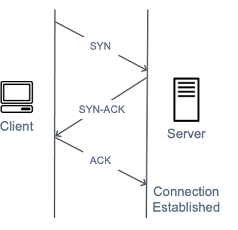 Un diagrama que muestra un apretón de manos a SYN tres bandas