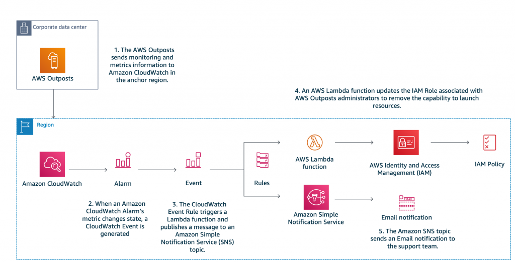 Diagrama que muestra la gestión AWS Outposts de la capacidad con Amazon CloudWatch y AWS Lambda