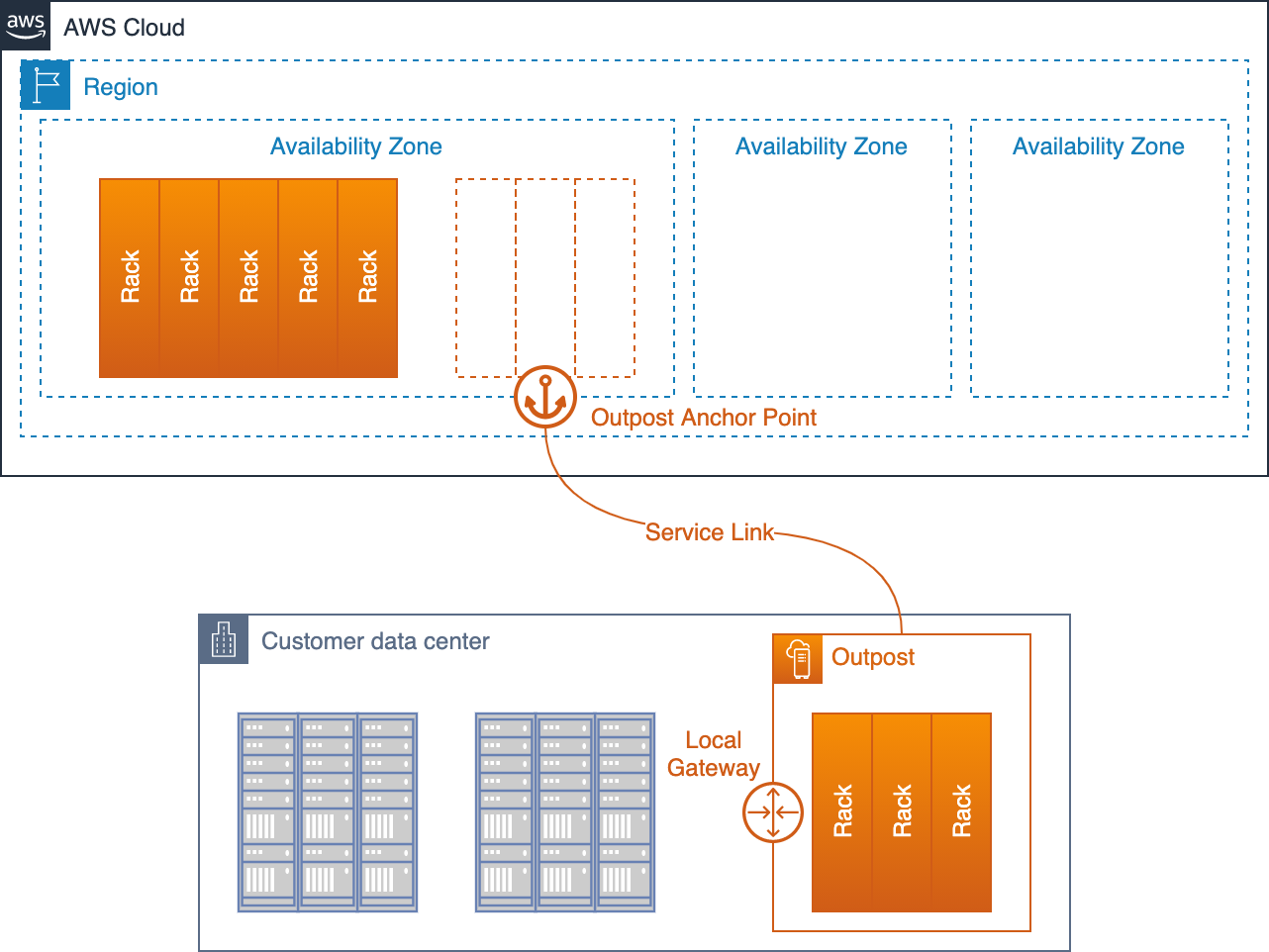 Diagrama que muestra un Outpost implementado en el centro de datos del cliente y que se conecta de nuevo a la AZ de anclaje y la región principal