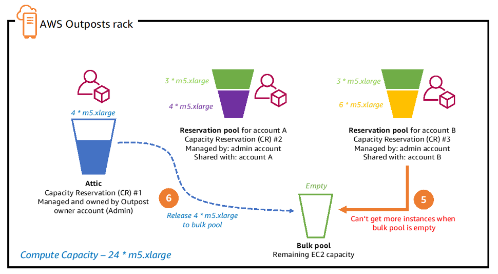 Diagrama que muestra los pasos 5 y 6 del proceso de capacidad compartida de reservas
