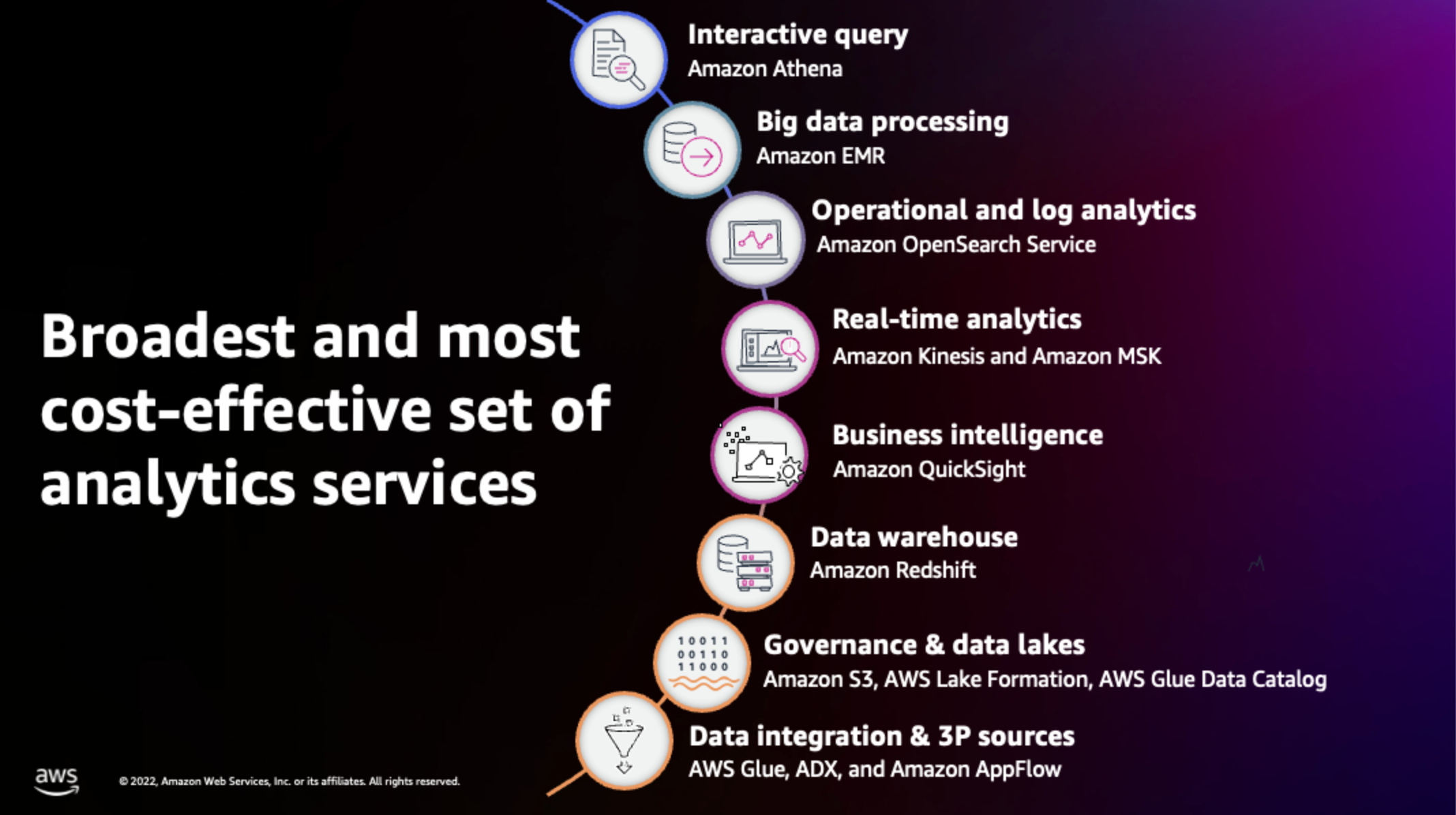 Diagrama que muestra los servicios AWS de análisis