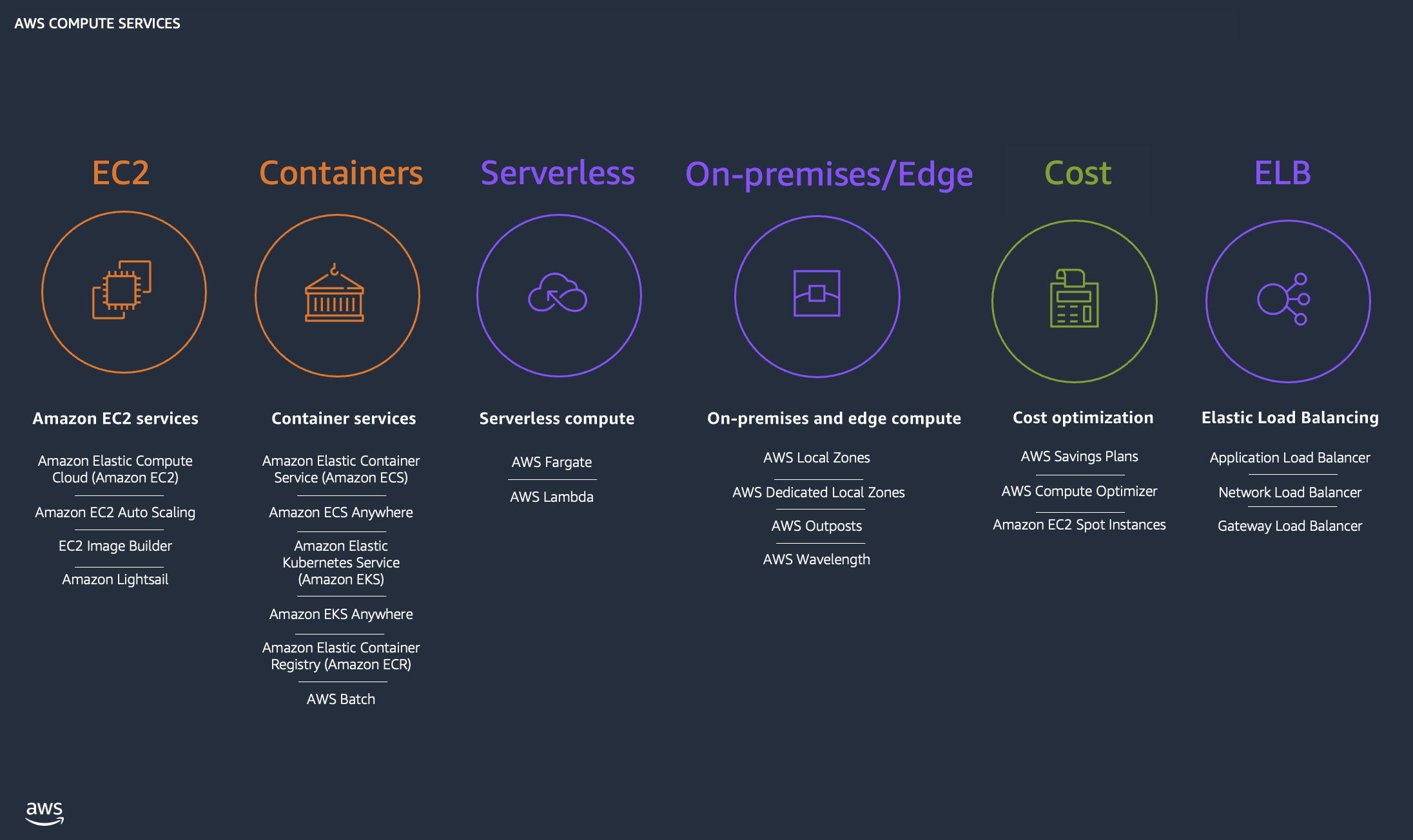 Diagrama que muestra los servicios de AWS cómputo