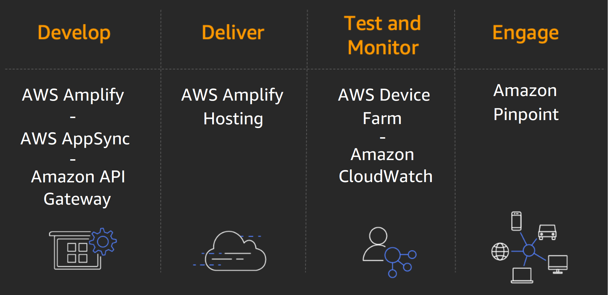 Diagrama que muestra los servicios móviles y frontend de AWS