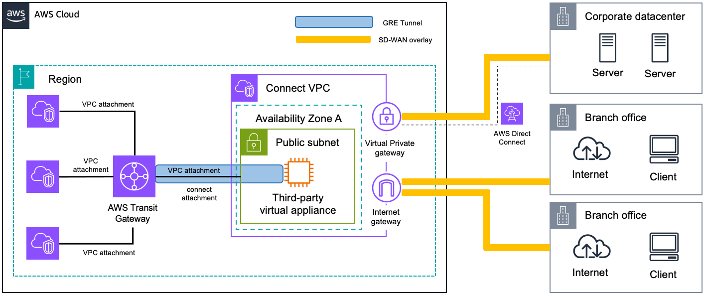 Un diagrama que muestra el uso de una conexión de VPC como transporte subyacente.