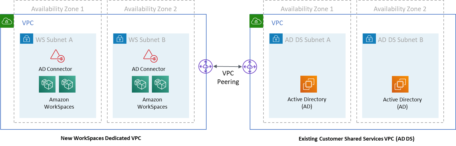 Ejemplo de arquitectura que muestra un diseño similar al escenario 1; sin embargo, en este escenario, la parte local reside en una Amazon VPC dedicada.