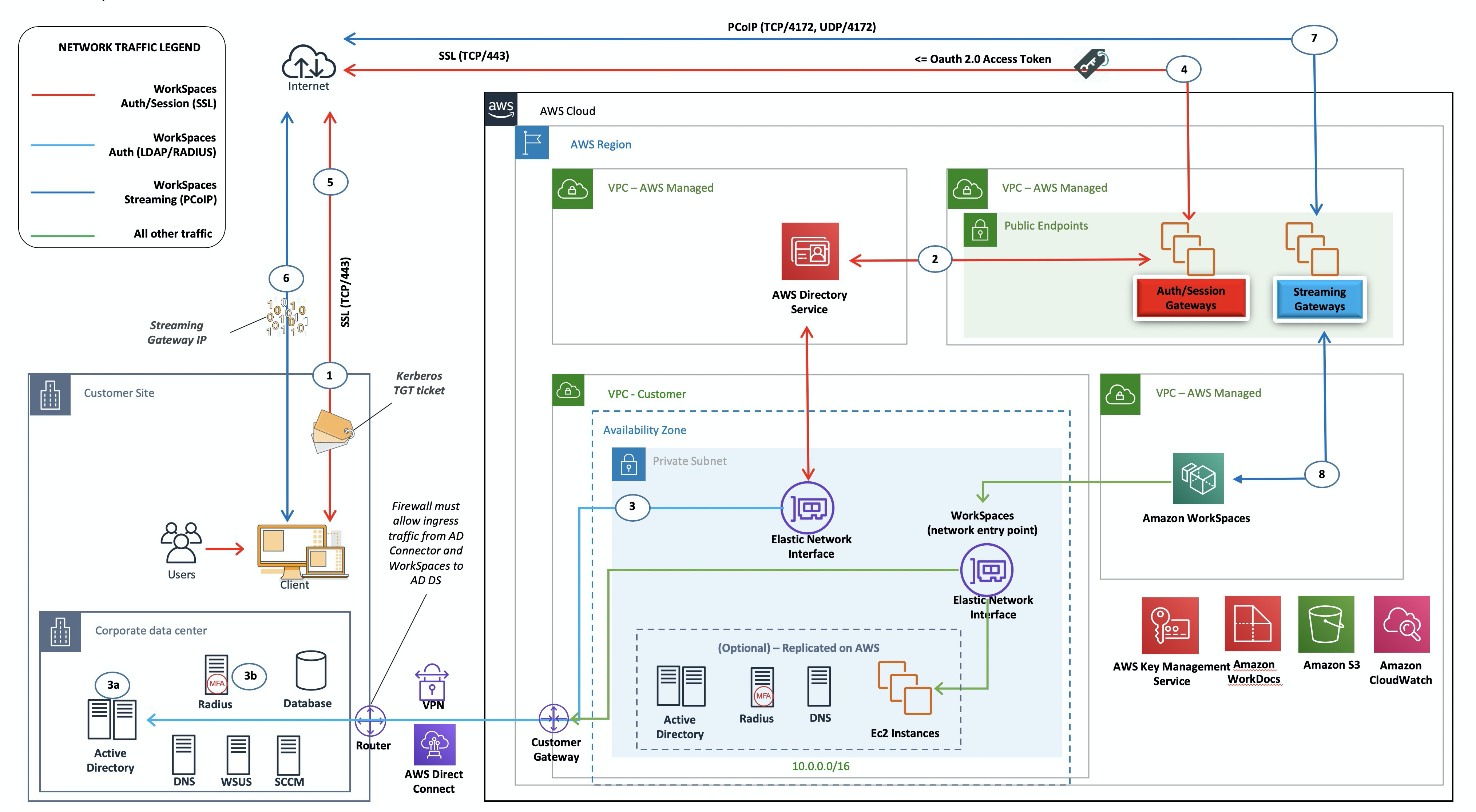 Ejemplo de arquitectura que muestra una réplica del AD DS del cliente AWS en combinación con AD Connector.
