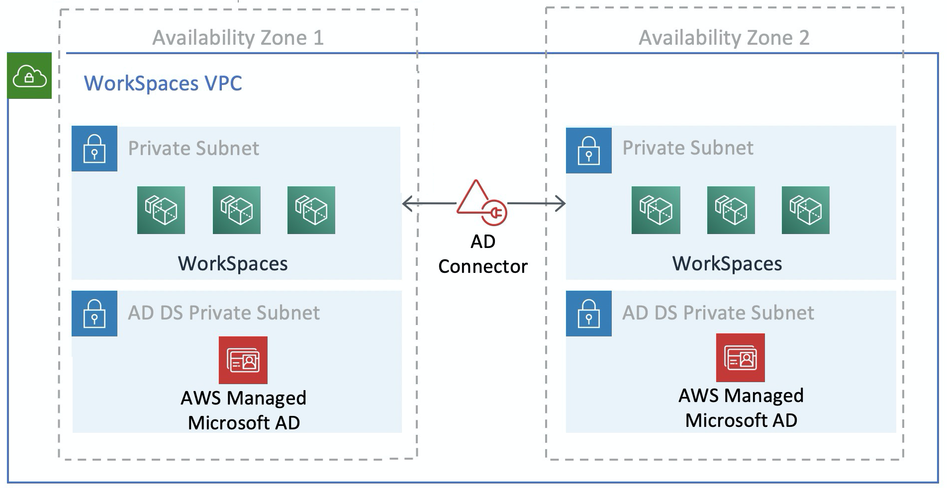 Ejemplo de arquitectura que muestra la separación de AD DS y AD Connector en subredes privadas dedicadas.