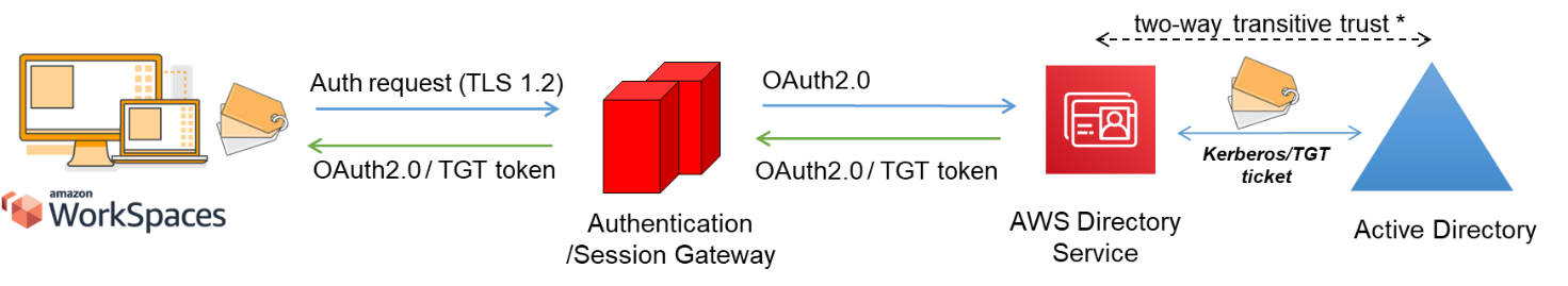 Ejemplo de arquitectura que muestra cómo se usa AD Connector para todas las autenticaciones de usuario o MFA que se envían mediante proxy a través del AD Connector al AD DS local del cliente.