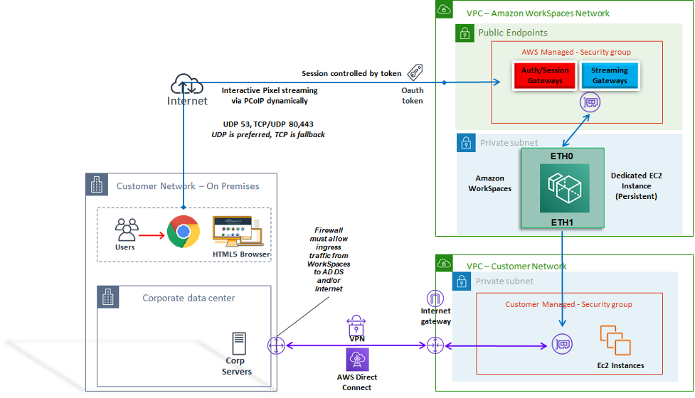 Ejemplo de arquitectura que muestra los requisitos de red del cliente de acceso web.