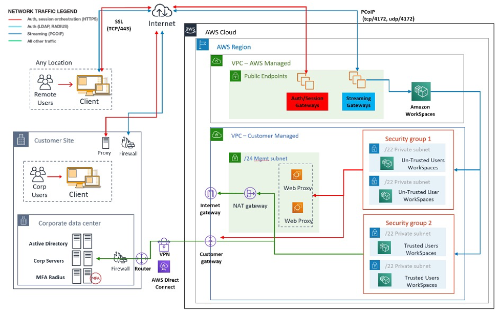 Ejemplo de arquitectura que muestra un ejemplo de un diseño final de WorkSpaces VPC.