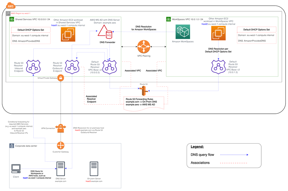 Imagen que muestra WorkSpaces la resolución del DNS