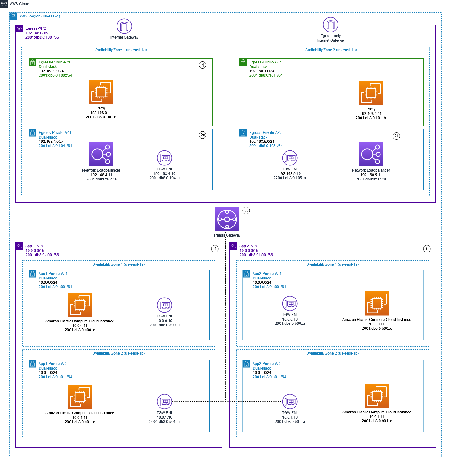 Un diagrama que muestra la centralización IPv4 y la IPv6 salida mediante instancias proxy y Network Load Balancer.