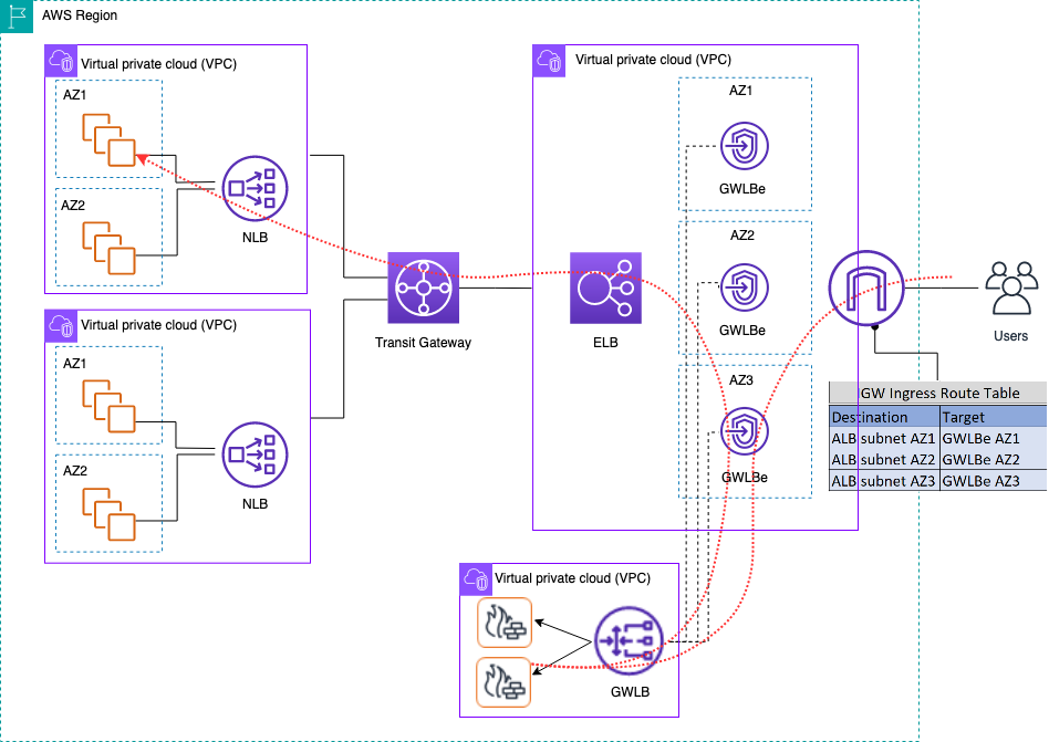 Un diagrama que muestra la inspección centralizada del tráfico de entrada mediante dispositivos de firewall con Gateway Load Balancer