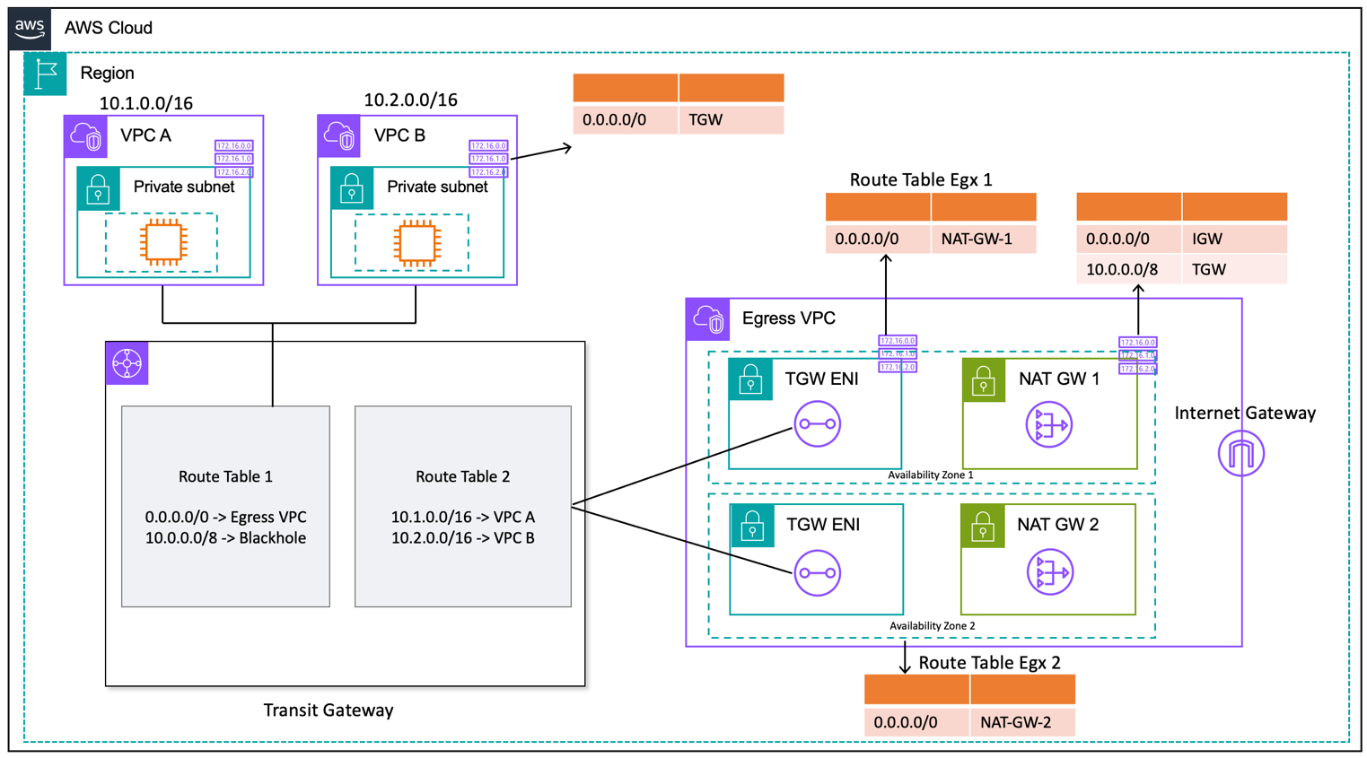 Un diagrama que muestra una puerta de enlace NAT centralizada que utiliza Transit Gateway (diseño de tabla de rutas)