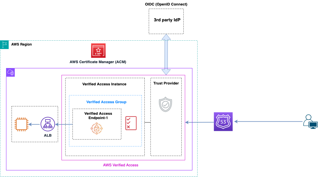 Un diagrama que muestra una descripción general del acceso verificado