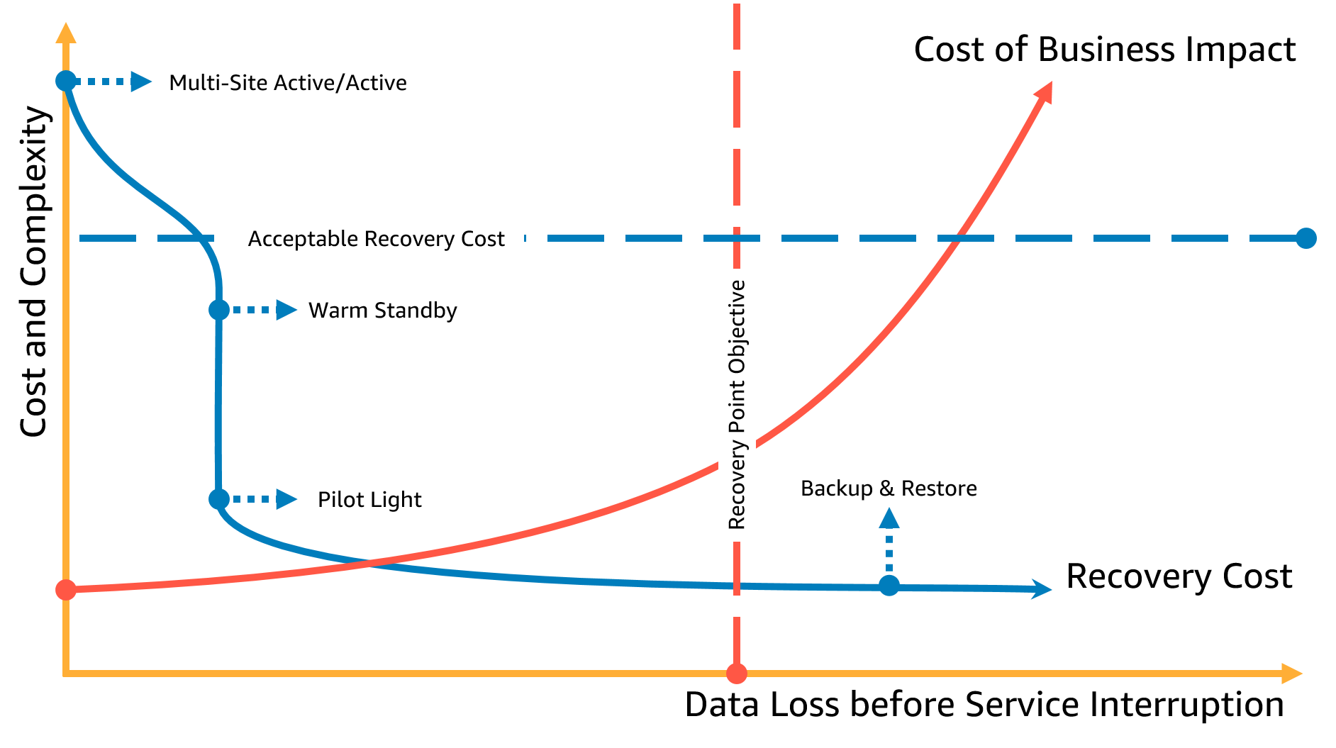 Gráfico que muestra el objetivo del punto de recuperación como una relación entre los costes y la complejidad y la pérdida de datos antes de la interrupción del servicio.