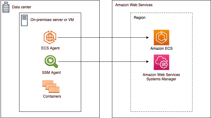 Diagram showing on-premises data center components connecting to Amazon ECS and Administrador de sistemas in AWS.