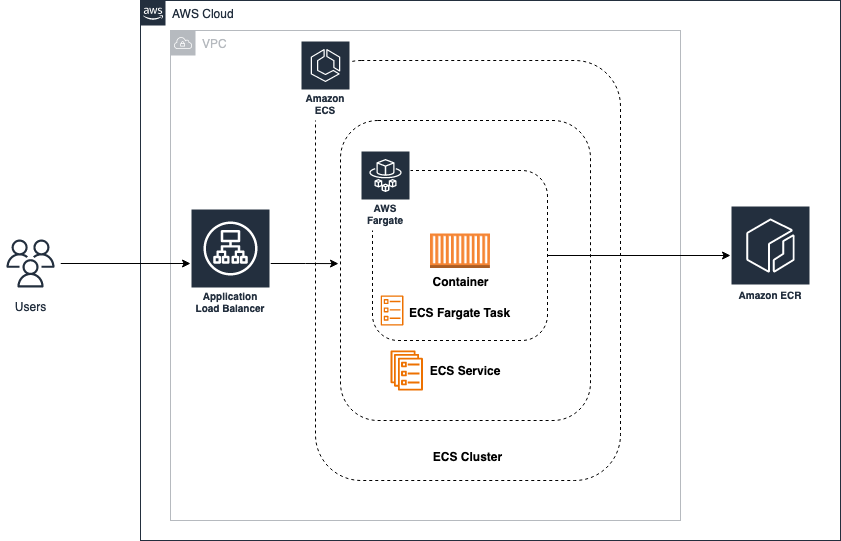Nube de AWS architecture showing user traffic flow through ECS components to Amazon ECR.