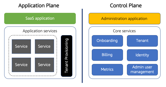 Diagrama que representa el plano de control frente al plano de aplicación.