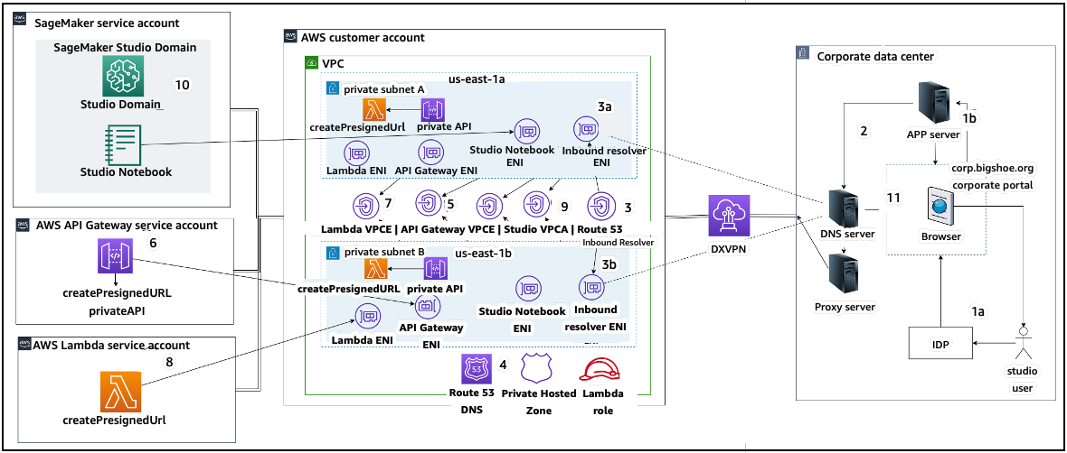 Un diagrama que muestra el acceso a Studio prefirmado URL con el terminal a través de la red corporativa. VPC