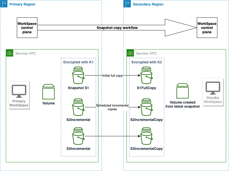 Replicación unidireccional de datos para modo de espera WorkSpaces