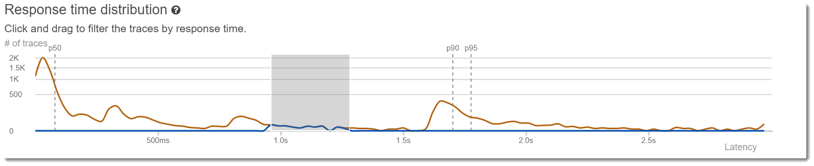 Un gráfico que muestra la distribución del tiempo de respuesta de los rastros.