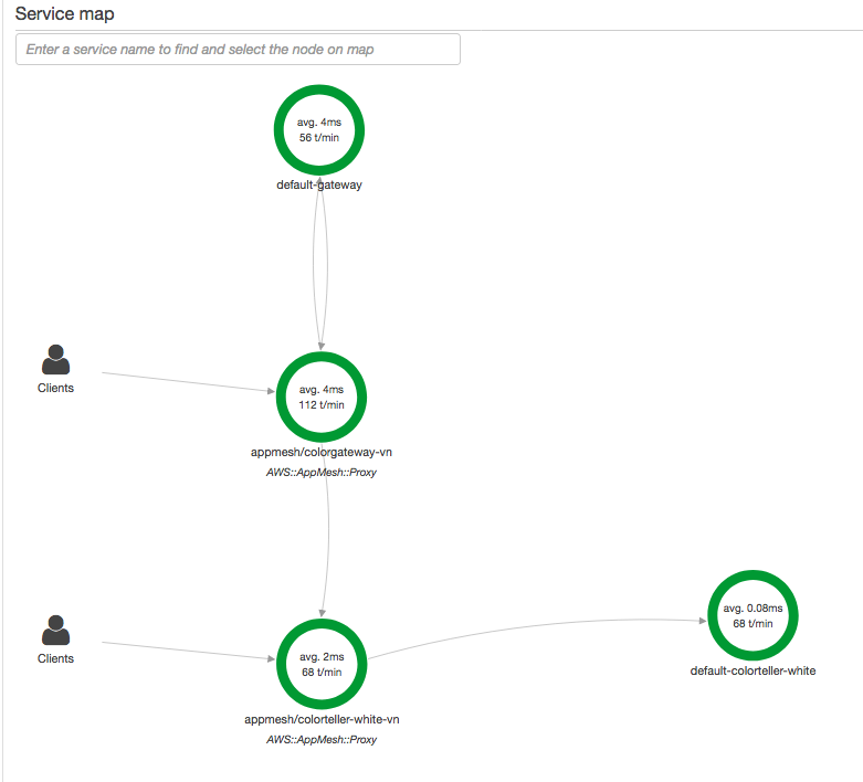 Un mapa de rastros que muestra los rastros entre los clientes y los servicios de App Mesh.