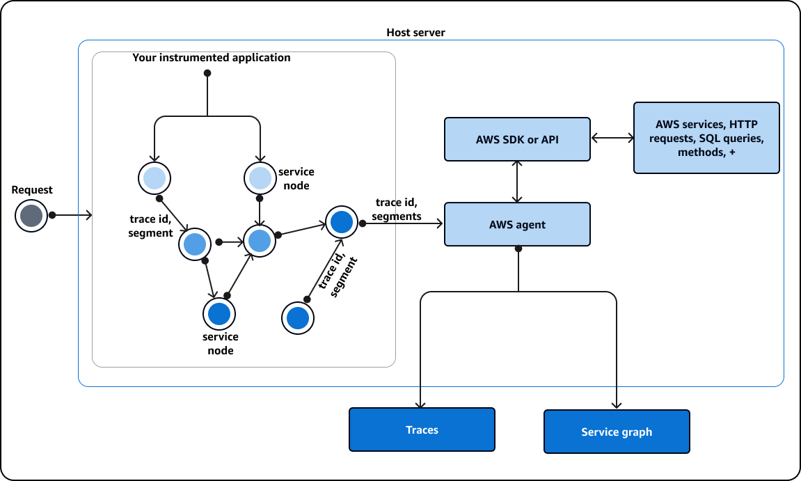 Funcionamiento del SDK de X-Ray