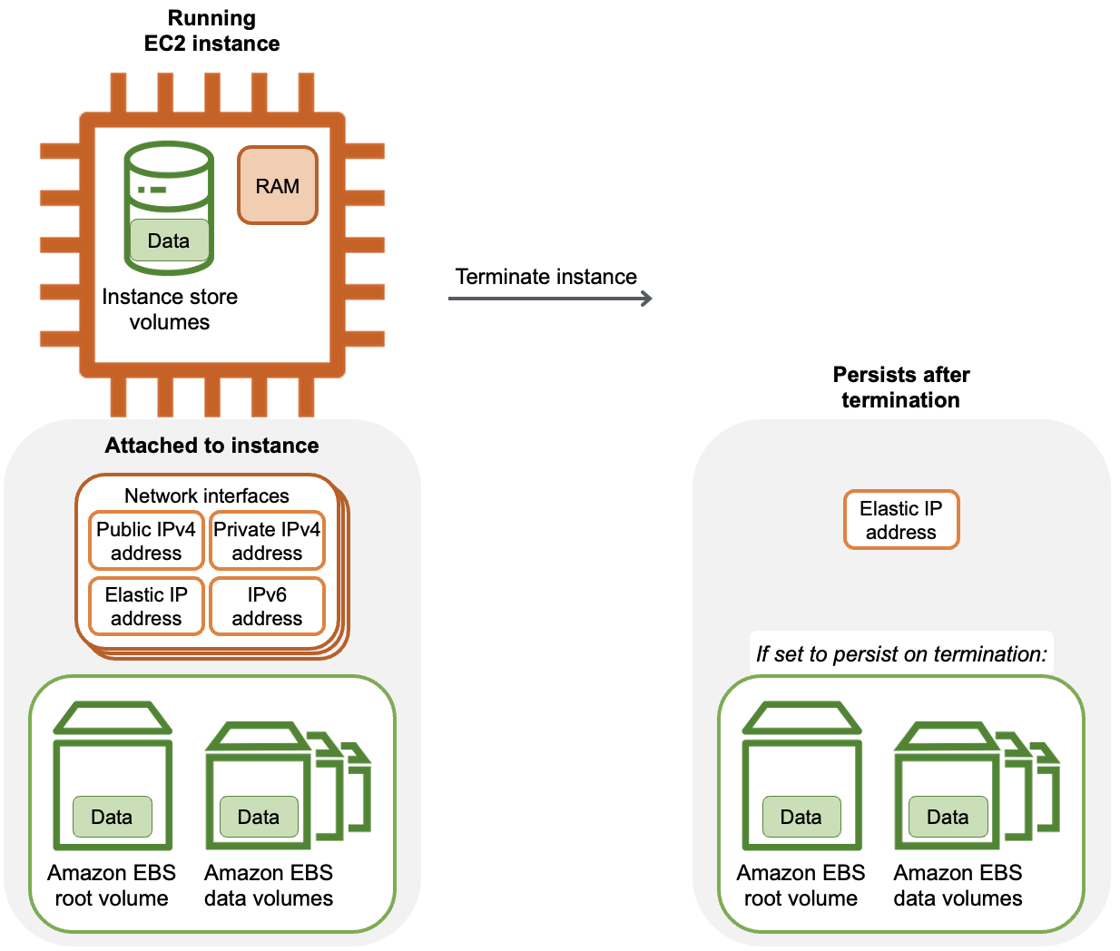 Les adresses IP, la RAM, les volumes de stockage d'instance et le volume racine EBS sont perdus lorsqu'une instance est résiliée.