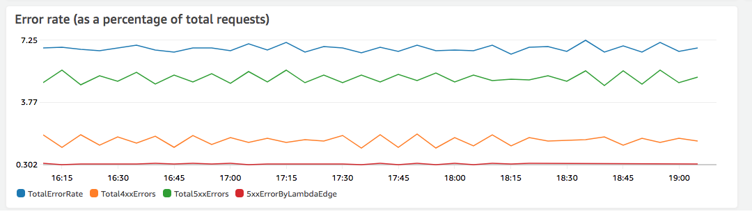 Graphique des taux d'erreur pour une CloudFront distribution