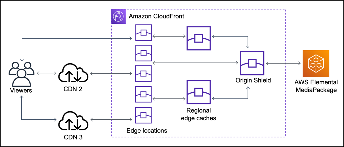 Graphique montrant qu' CloudFront Origin Shield reçoit moins de demandes dupliquées.