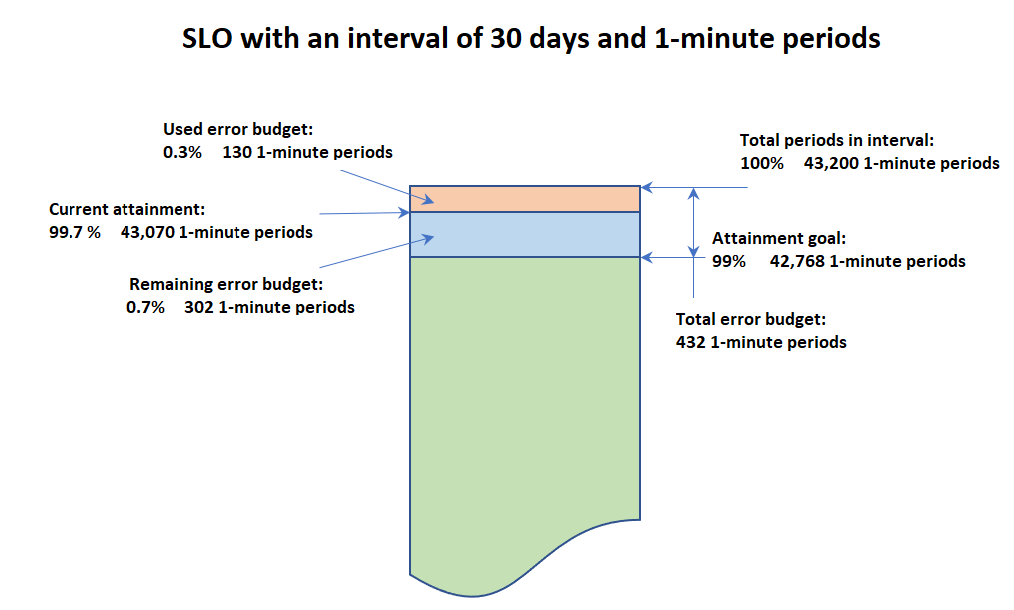 Un diagramme à barres qui montre le nombre total de périodes dans un intervalle de SLO, ainsi que les chiffres d’atteinte et de budget d’erreur pour ce SLO.