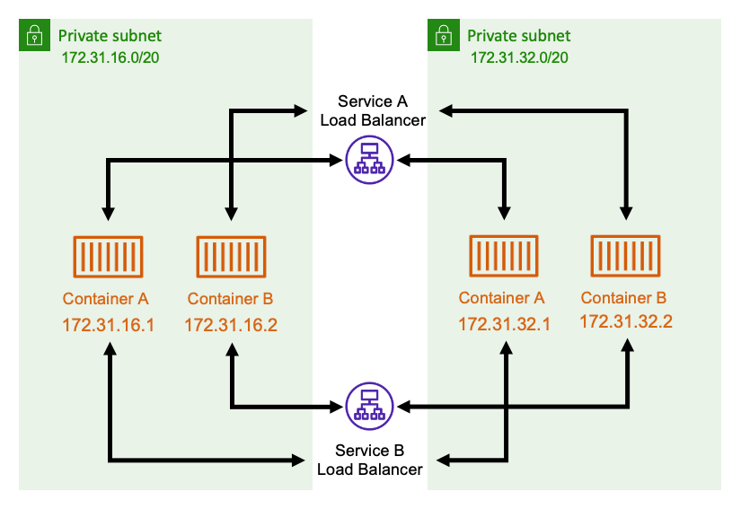 Schéma illustrant l’architecture d’un réseau utilisant un équilibreur de charge interne.