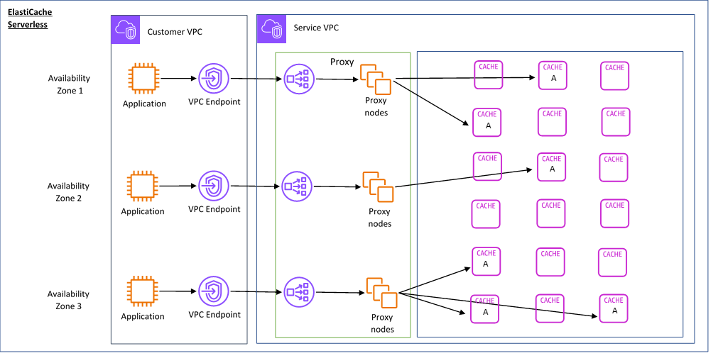 Schéma du fonctionnement du cache ElastiCache sans serveur, des zones de disponibilité au VPC client, puis au VPC de service.