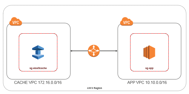 Image : Schéma montrant une application différente ElastiCache VPCs dans la même région