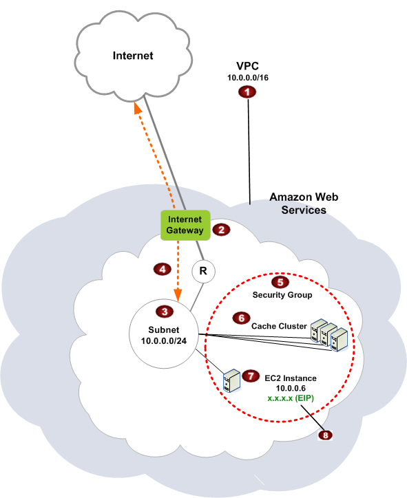 Schéma illustrant l'environnement Amazon VPC avec des ElastiCache clusters et des instances Amazon EC2 .